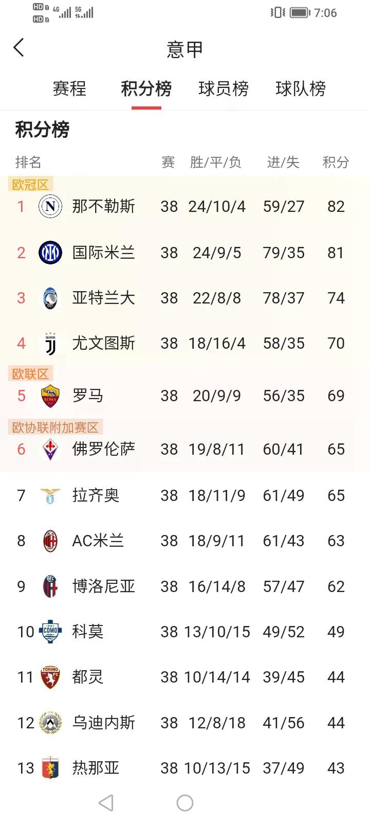 罗马继续保持意甲积分榜前列，球迷期待夺冠